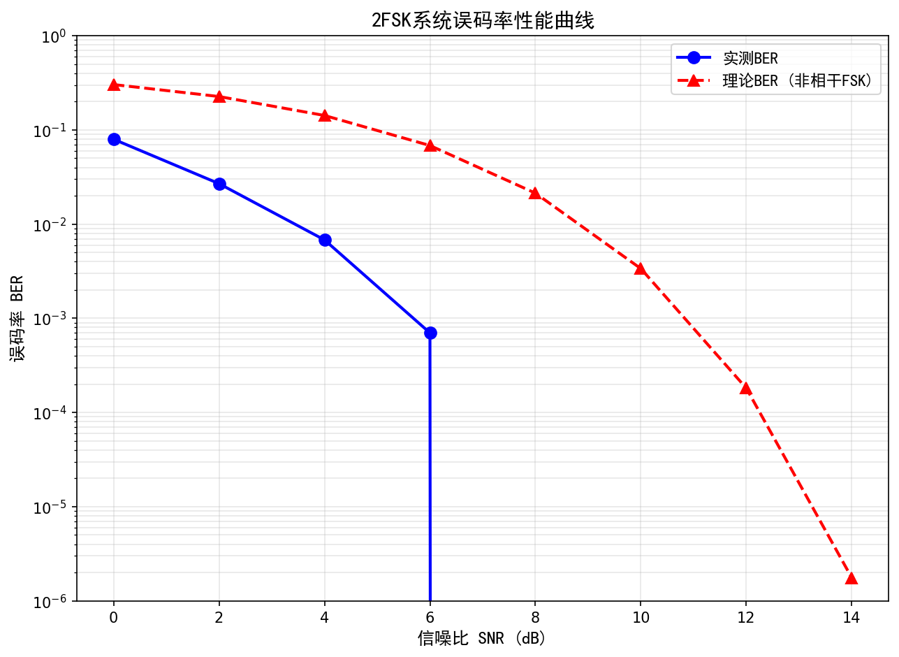 误码率曲线示例